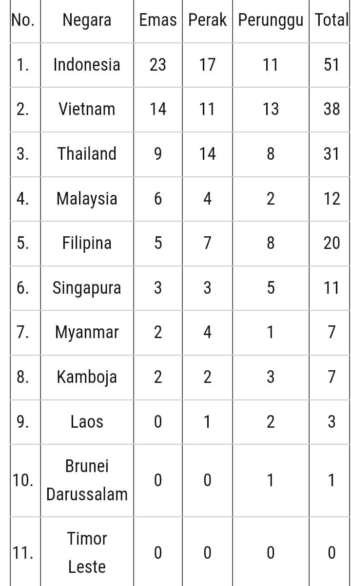 Para Renang Indonesia Sumbang 9 Emas Di Hari Pertama ASEAN Para Games