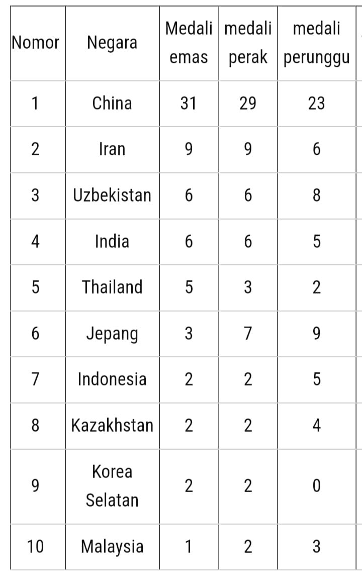 Sabet Emas Indonesia Tempati Posisi Tujuh Klasemen Asian Para Games