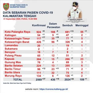 Pasien Terkonfirmasi Positif Covid-19 Semakin Bertambah di Kalteng