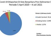 Angka CFR Covid-19 Kota Banjarbaru Tertinggi