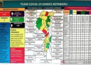 Pasien Positif COVID-19 di Kotabaru Sembuh 2.714 Orang