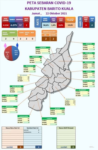Belasan Kecamatan di Batola Zona Hijau, Kasus Aktif Covid-19 Tersisa 2 Orang 1 hal 11 Batola 25 klm scaled