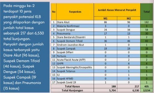 Cuaca Buruk, Dinkes Banjarbaru Peringatkan Potensi KLB Selain DBD 1 Hal 10 2 Klm BJB 1