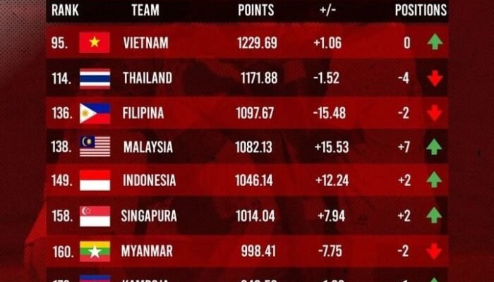 Peringkat Timnas Indonesia Naik ke Posisi 149 FIFA