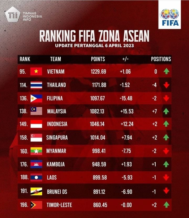 Indonesia Peringkat Fifa 2025