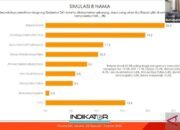 Ridwan Kamil Unggul di Simulasi 8 dan 6 Nama Cagub DKI