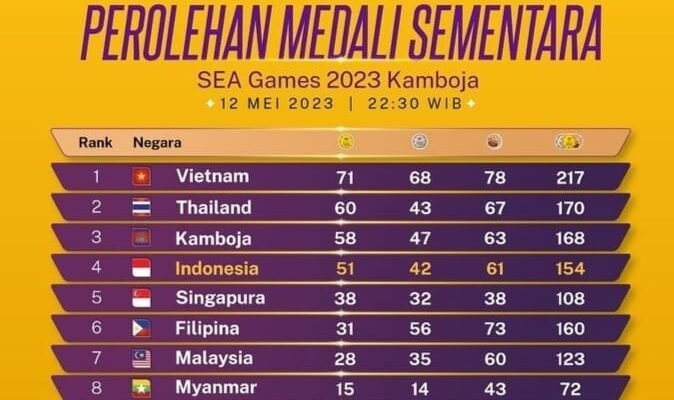Saatnya Menyalip Kamboja di Posisi Ketiga Diakhir SEA Games 2023