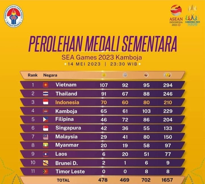 Tambahan 12 Emas, Indonesia Penuhi Target Presiden Jokowi Sekaligus Gusur Kamboja 1 IMG 20230515 WA0007