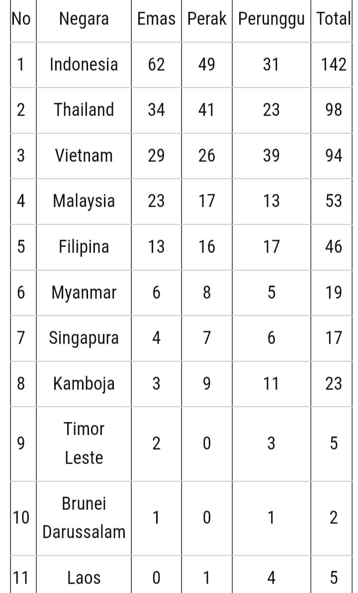Indonesia Tak Tergoyahkan di Puncak Perolehan Medali ASEAN Para Games 2023 1 IMG 20230606 WA0007