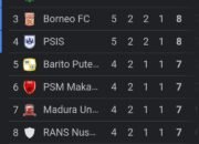 Barito Putera Kembali Tergusur ke Posisi Lima Usai<br>PSIS Bermain Imbang Lawan Borneo FC 20 Barito Putera Kembali Tergusur ke Posisi Lima UsaiPSIS Bermain Imbang Lawan Borneo FC