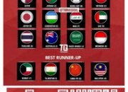Malaysia Lolos Dramatis, Inilah 16 Negara Berlaga Putaran Final Piala Asia U-23 Qatar 24 Malaysia Lolos Dramatis, Inilah 16 Negara Berlaga Putaran Final Piala Asia U-23 Qatar