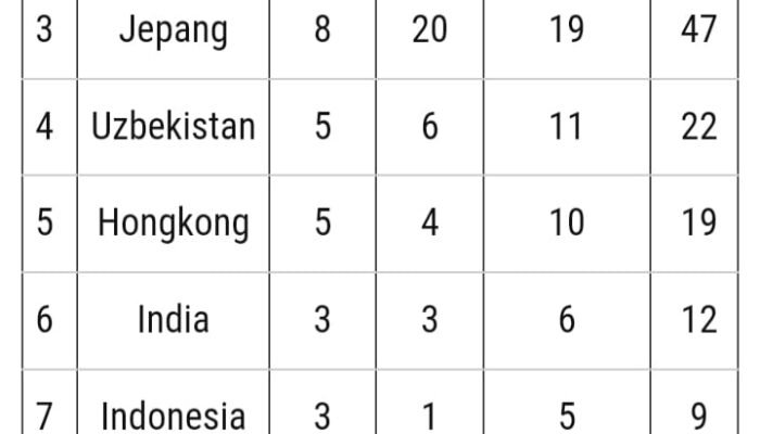Indonesia Tempati Peringkat Tujuh di Asian Games China