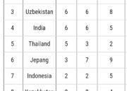 Sabet 2 Emas, Indonesia Tempati Posisi Tujuh Klasemen Asian Para Games 12 Sabet 2 Emas, Indonesia Tempati Posisi Tujuh Klasemen Asian Para Games