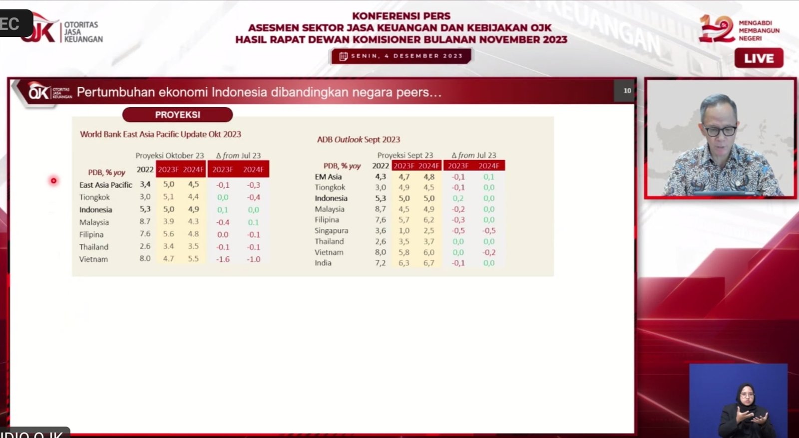OJK : Daya Tahan Resiliensi Perekonomian Indonesia Terjaga Baik 1 IMG 20231204 151534