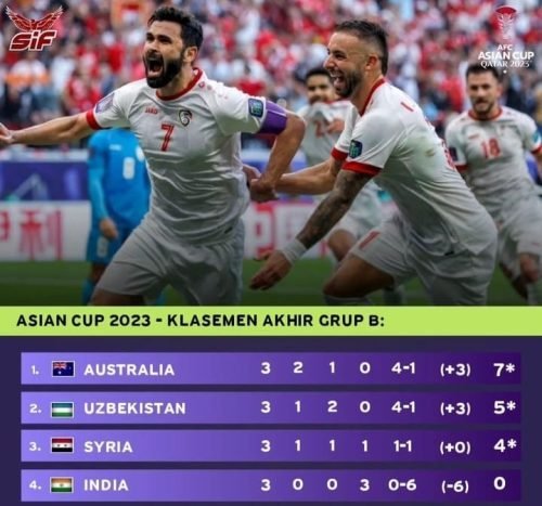 Nasib Indonesia Lolos 16 Besar Tergantung di Tangan Sendiri Usai Suriah Taklukkan India 1-0 1 IMG 20240123 WA0039 e1706019817249