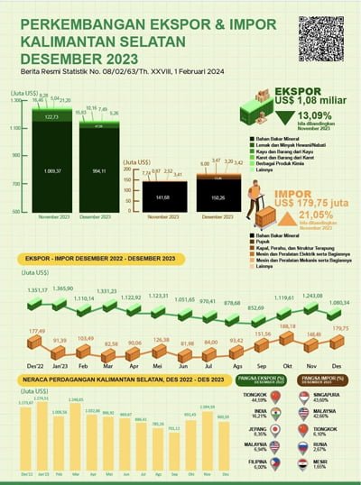 Nilai Ekspor Kalsel US$1,08 Miliar pada Desember 2023 1 8 3klm