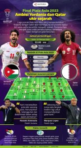 Ambisi Yordania dan Qatar Ukir Sejarah di Final Piala Asia