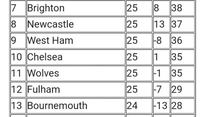 Bungkam Luton 2-1 MU Dekati Empat Besar, Liverpool tetap Teratas