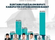 Hasil Survei Indopol, Calon Bupati Kobar 2024 H. Rakhman Ebol Bersaing Ketat dengan Petahana