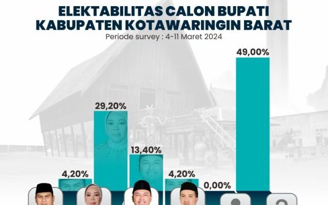 Hasil Survei Indopol, Calon Bupati Kobar 2024 H. Rakhman Ebol Bersaing Ketat dengan Petahana