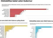 Agustiar Sabran Raih Elektabilitas Tertinggi Bakal Calon Gubernur Kalteng