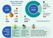 Ekspor Maret 2024 Meningkat 11 Ekspor Maret 2024 Meningkat
