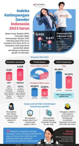 Indeks Ketimpangan Gender Indonesia 2023 Turun 1 IMG 20240508 WA0026 e1715159657809