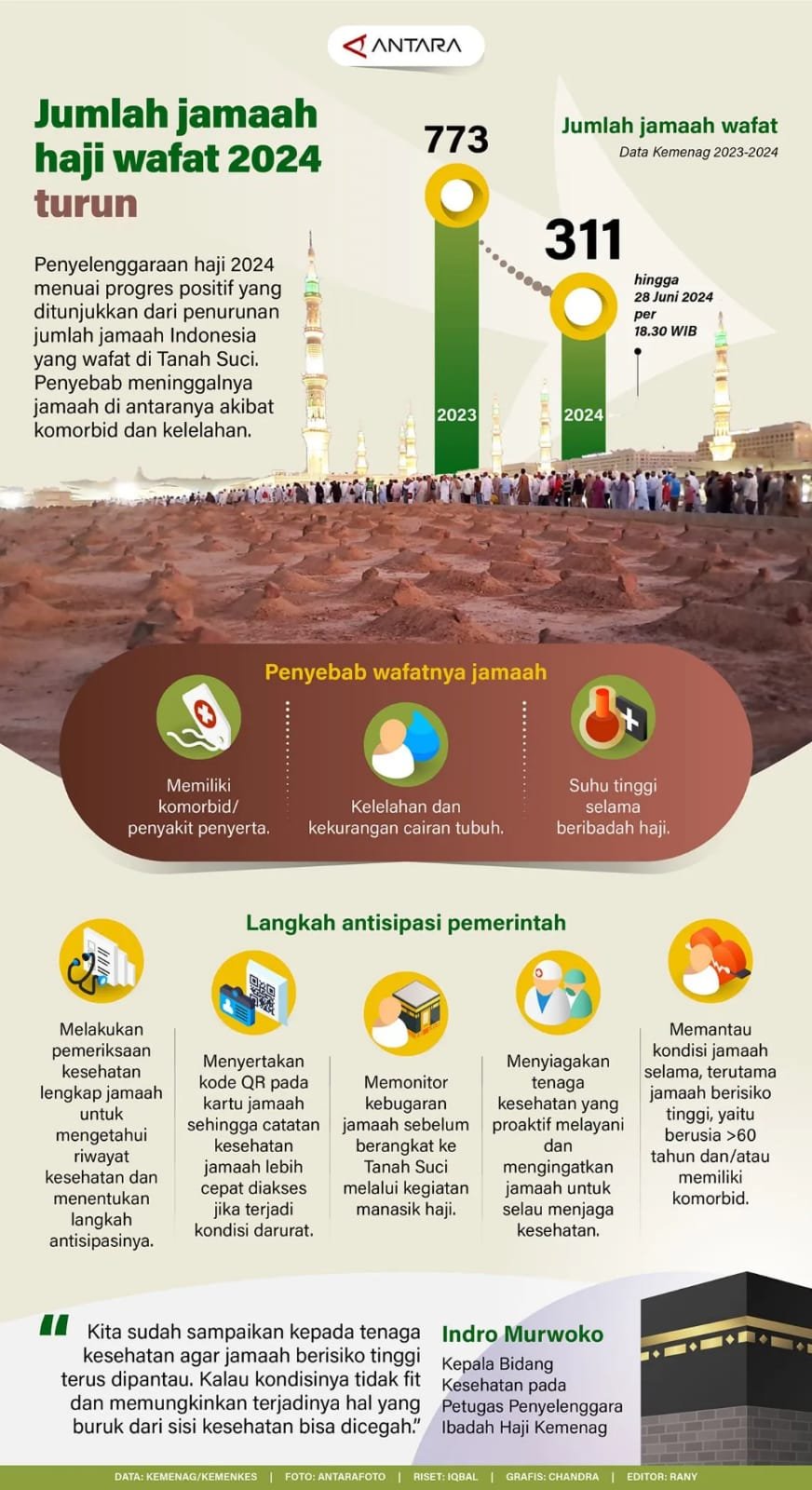 Jumlah Jamaah Haji Wafat 2024 Menurun 1 IMG 20240629 WA0024