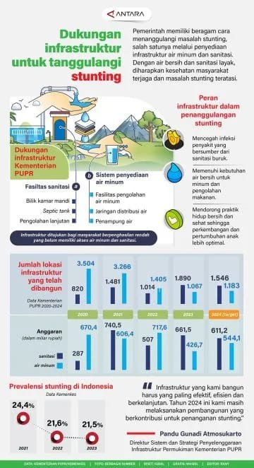 Dukungan Infrastruktur untuk Penanggulangan Stunting 1 IMG 20240715 WA0022