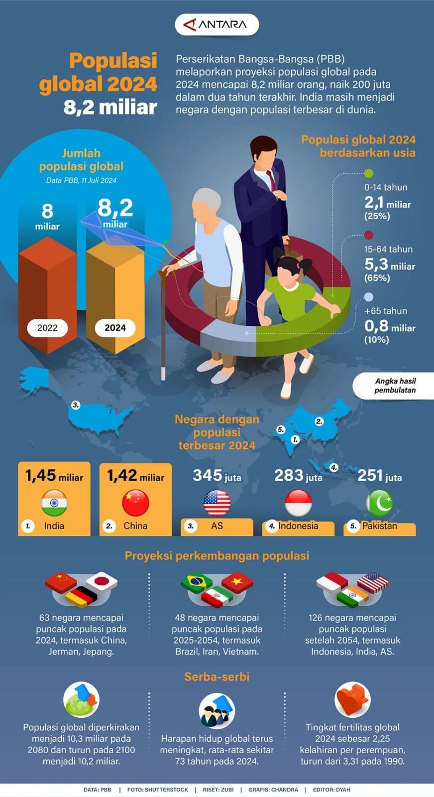 Populasi Global 2024 8,2 Miliar 1 IMG 20240717 WA0029