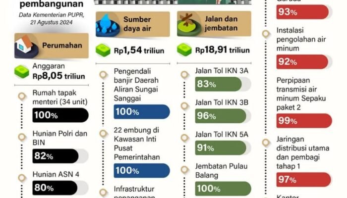 Progres Pembangunan Infrastruktur Dasar di IKN