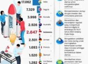 Startup Indonesia Terbanyak ke-6 di Dunia