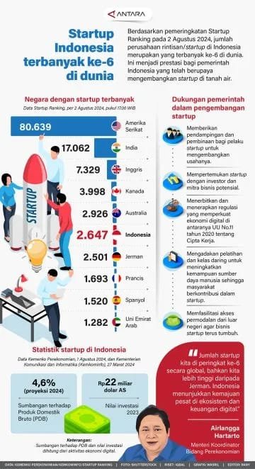 Startup Indonesia Terbanyak ke-6 di Dunia 1 IMG 20240803 WA0014