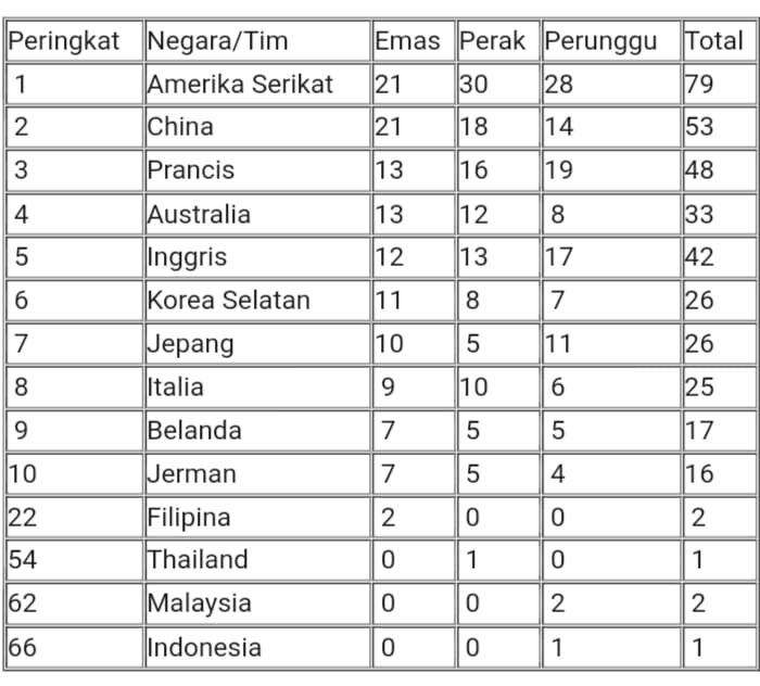 Berkat Renang, Amerika Serikat Masih Memimpin Perolehan Medali di Olimpiade Paris 2024 1 IMG 20240806 WA0011