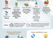 Modifikasi Cuaca untuk Mendukung Pembangunan di IKN