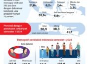 Penduduk Indonesia Capai 282 Juta Jiwa