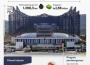 Profil Istana Garuda di IKN