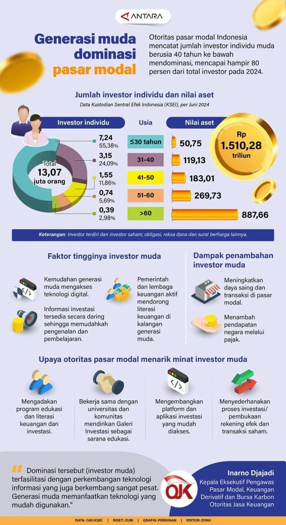 Generasi Muda Dominasi Pasar Modal 1 IMG 20240818 WA0027