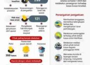 Penanganan Kasus HAM Semester I-2024