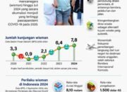 Kunjungan Wisman Juli 2024 Tertinggi Sejak 2020
