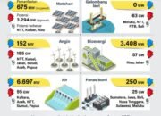 Pemanfaatan Energi Terbarukan di Indonesia
