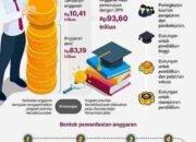 Anggaran Program Prioritas Pendidikan