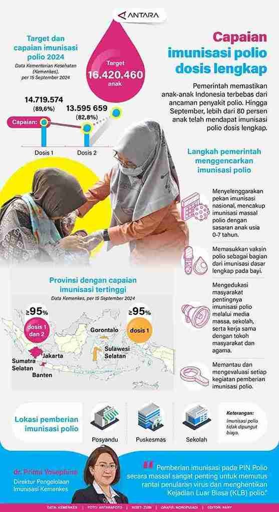 Capaian Imunisasi Polio Dosis Lengkap 1 IMG 20240924 WA0022 11zon