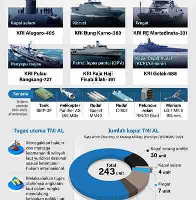 Kekuatan TNI AL Menjaga Laut Indonesia