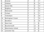 Manchester City Terus Menguntit Liverpool di Puncak