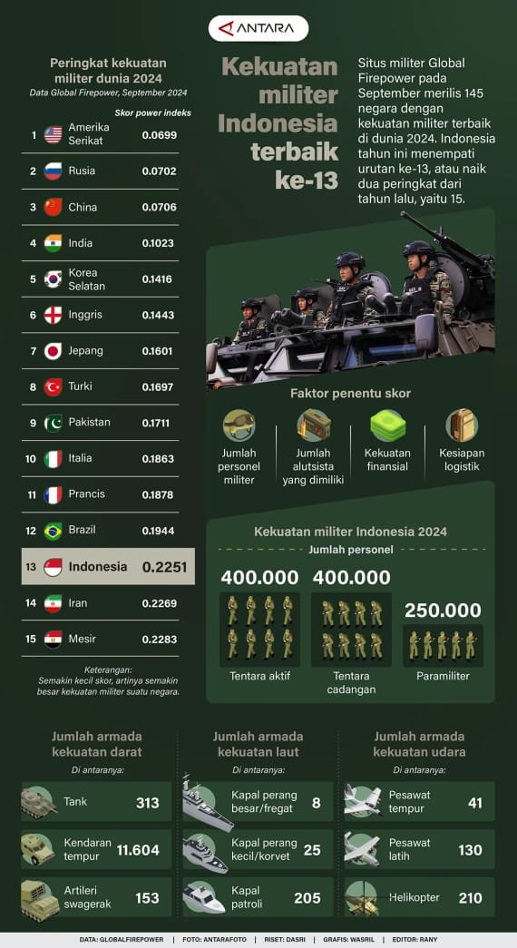 Kekuatan Militer Indonesia Terbaik ke-13 1 IMG 20241008 WA0016