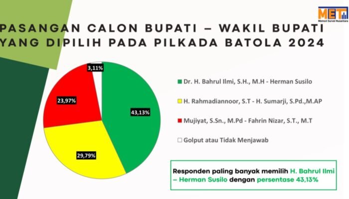 MSN Merilis Hasil Survei Pilkada Kabupaten Batola 2024, Siapa Teratas?
