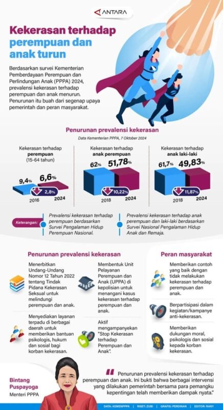 Kekerasan Terhadap Perempuan dan Anak Turun 1 IMG 20241011 WA0025 e1728628159133