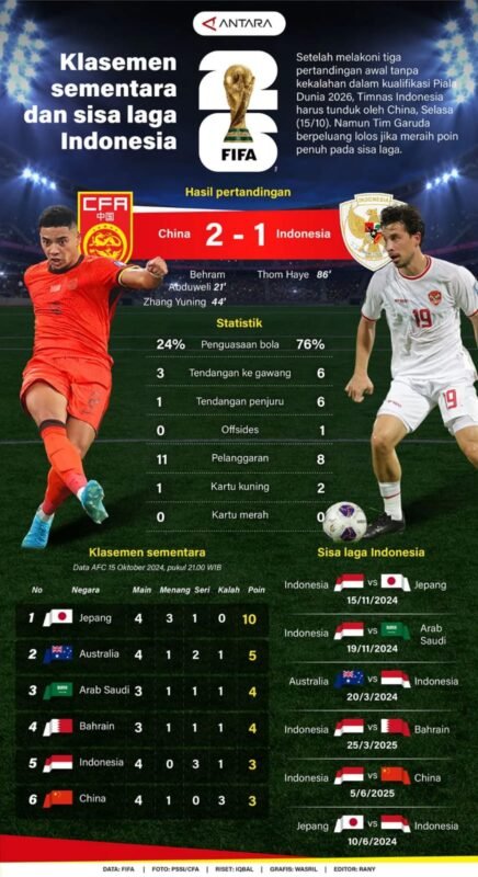 Klasemen Sementara dan Sisa Laga Indonesia 1 IMG 20241016 WA0005 e1729041809489