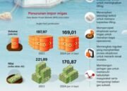 Jurus Jitu Pemerintah Tekan Impor Migas 18 Jurus Jitu Pemerintah Tekan Impor Migas